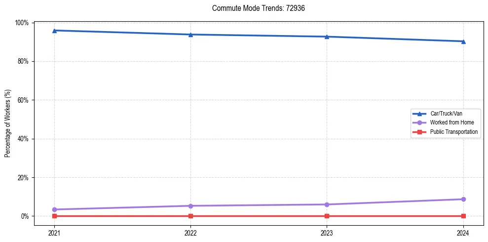 Transportation trends in US ZIP Code 72936