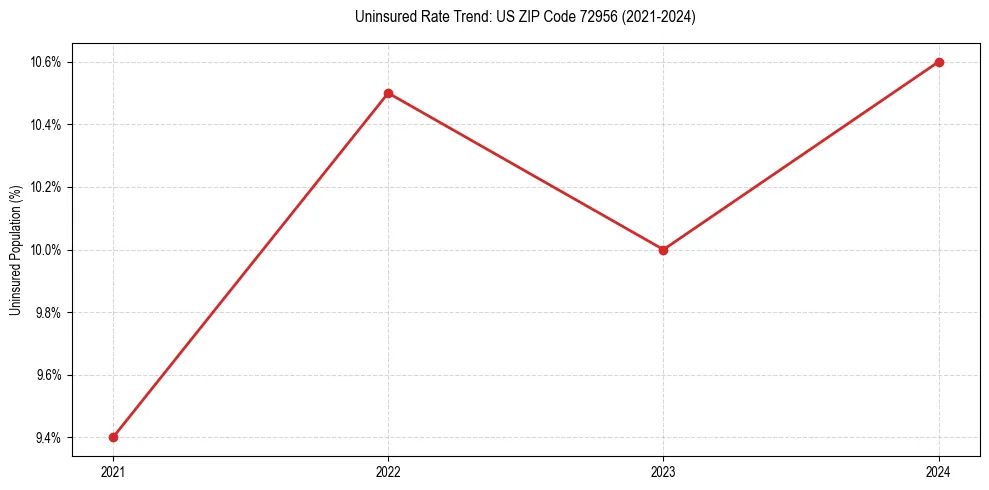 Uninsured trend chart for US ZIP Code 72956