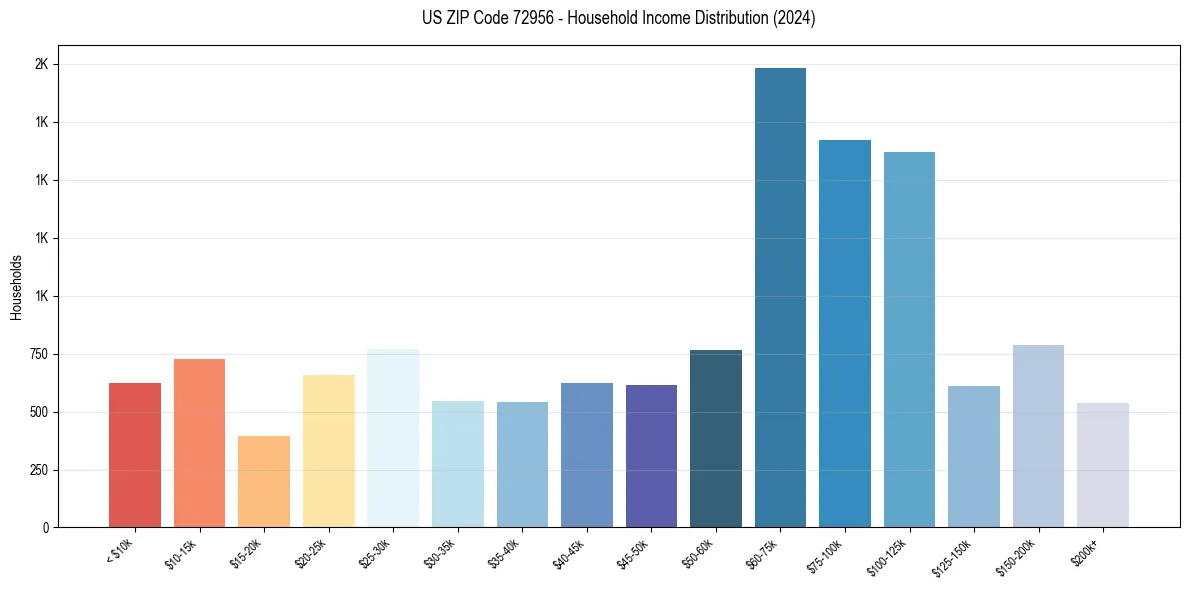 Income Distribution for 