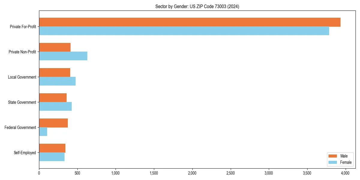 Employment sector breakdown by gender in 