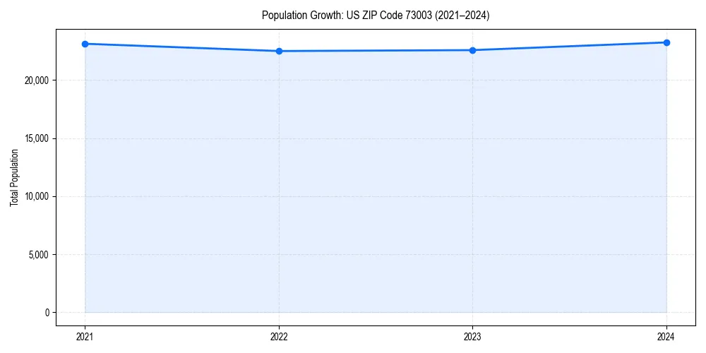 Population trends in 