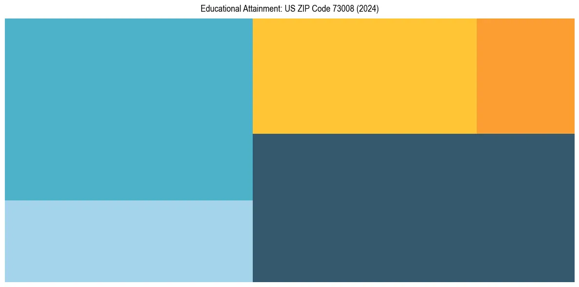 Education Treemap for  in 2024