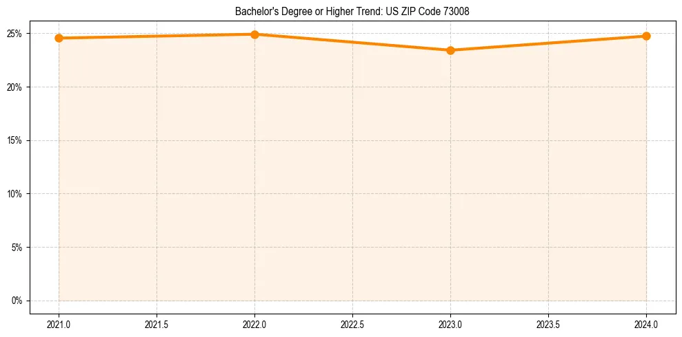 Trend chart showing bachelor degree growth in 