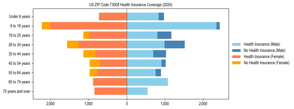 Health insurance pyramid for US ZIP Code 73008