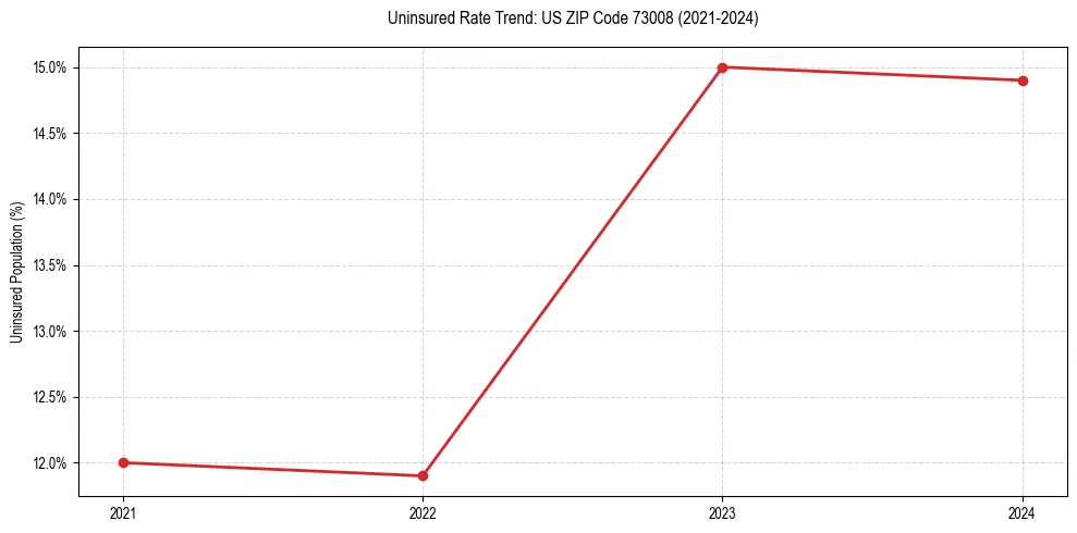 Uninsured trend chart for US ZIP Code 73008