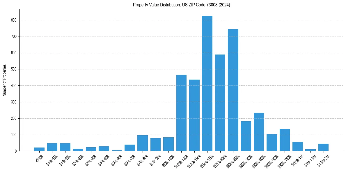 Value Distribution for 