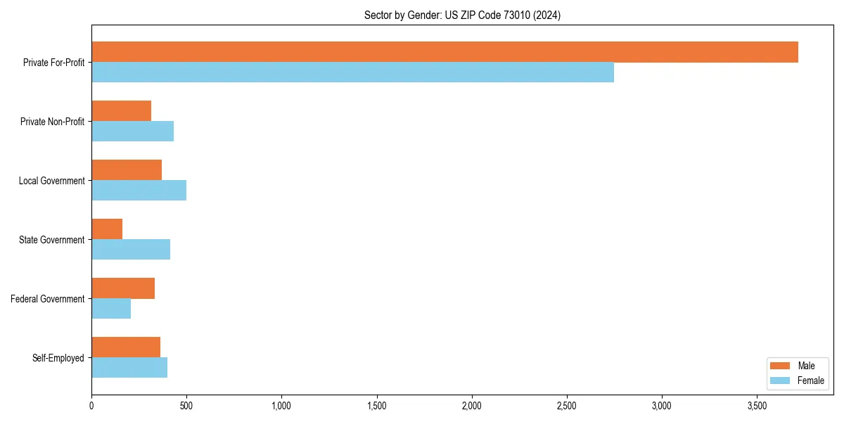 Employment sector breakdown by gender in 