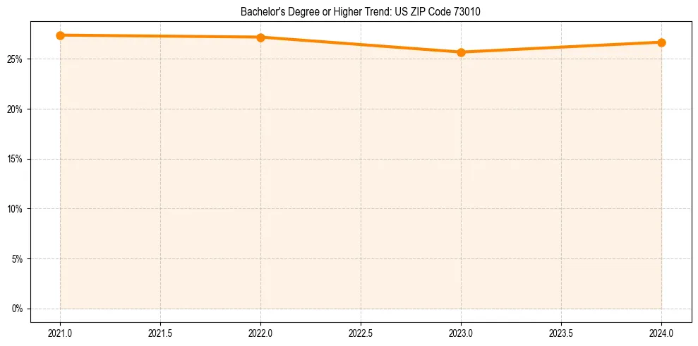 Trend chart showing bachelor degree growth in 