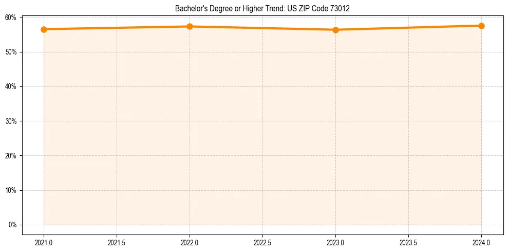 Trend chart showing bachelor degree growth in 
