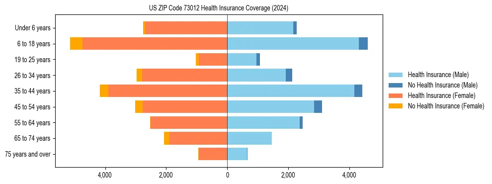 Health insurance pyramid for US ZIP Code 73012