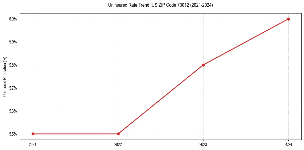 Uninsured trend chart for US ZIP Code 73012