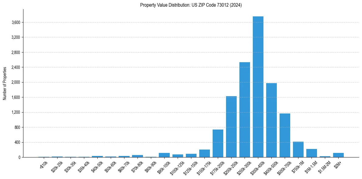 Value Distribution for 