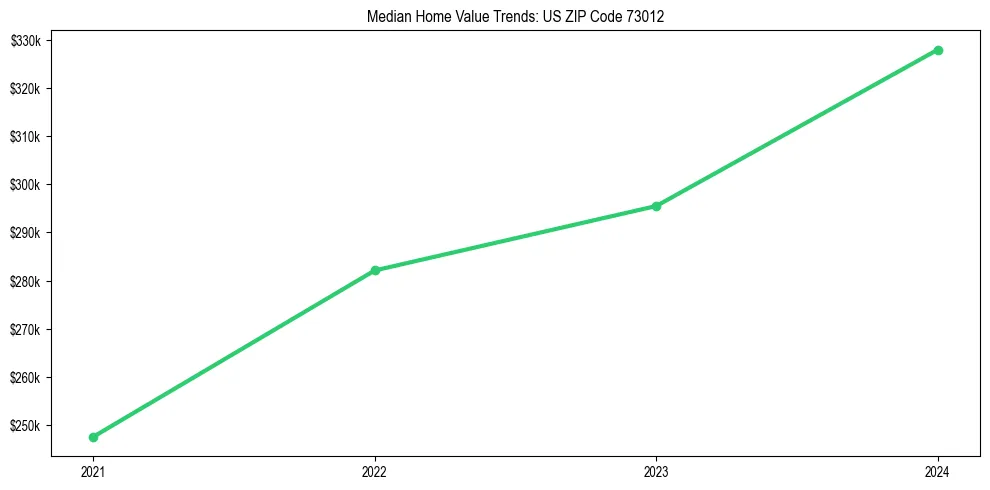 Median property value trends in 