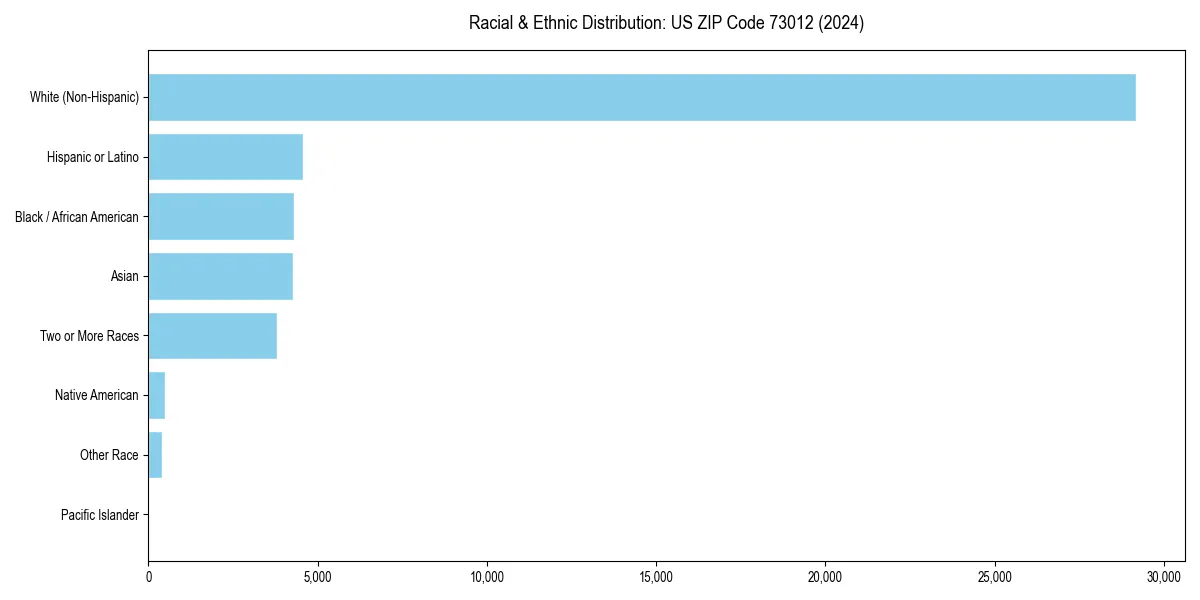 Bar chart showing racial distribution in  for 2024