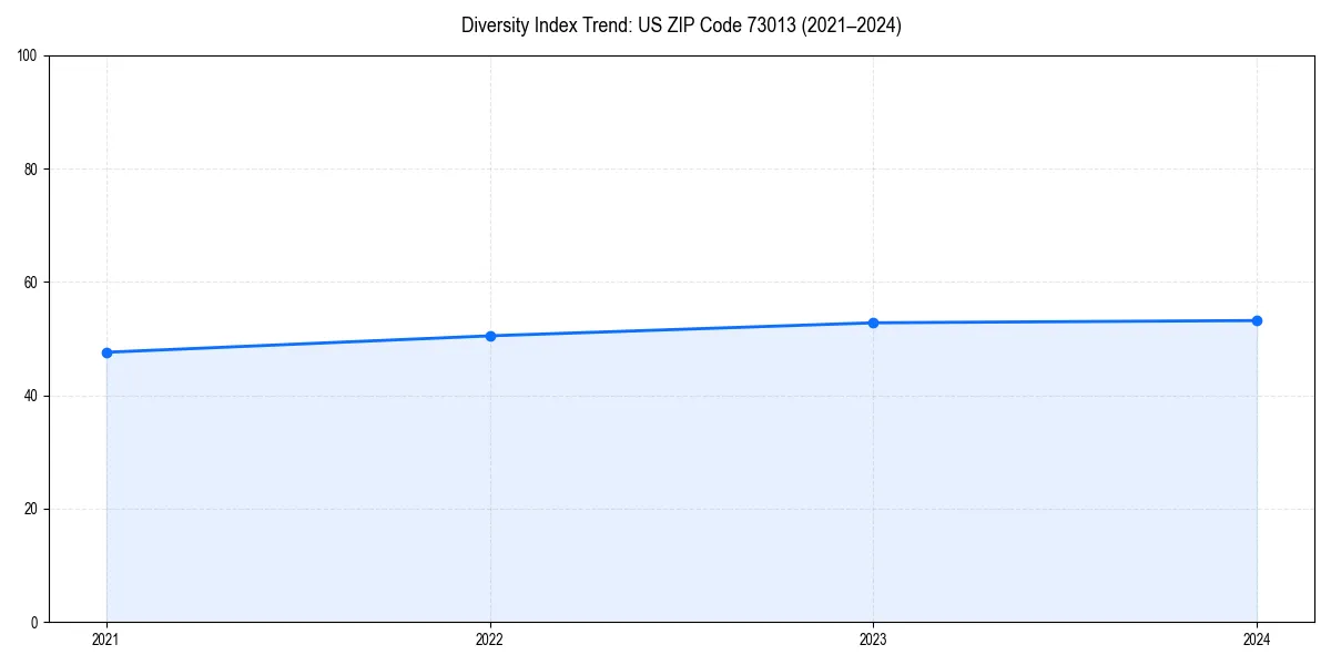 Line chart showing diversity index trends for 