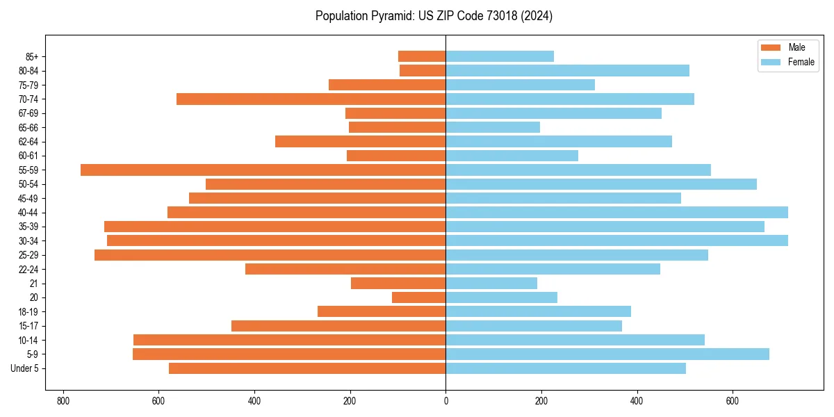 Population pyramid for 