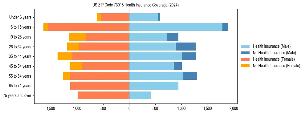 Health insurance pyramid for US ZIP Code 73018