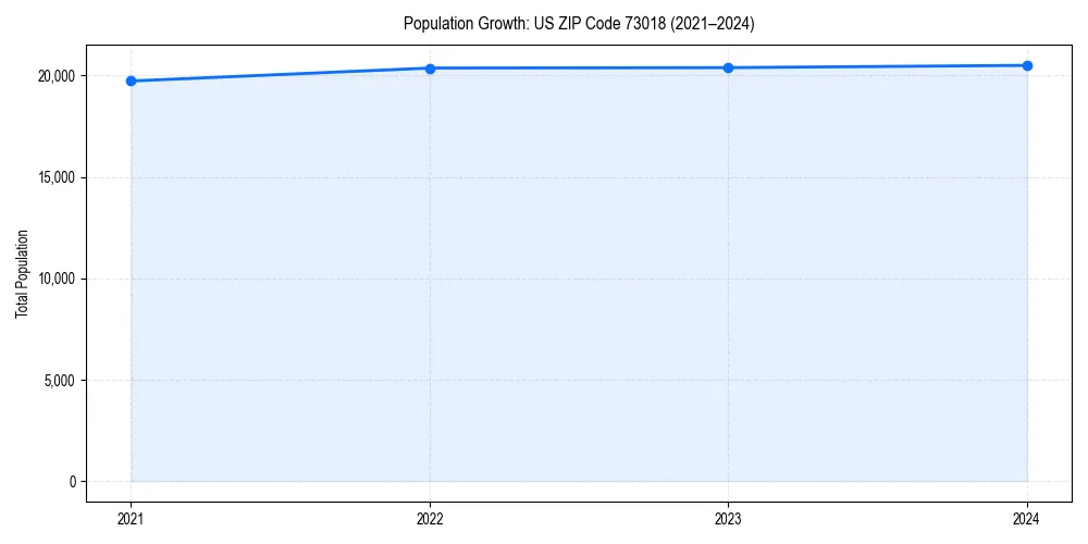 Population trends in 