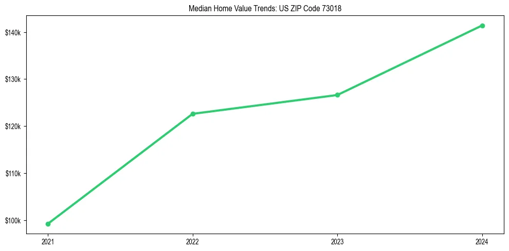 Median property value trends in 