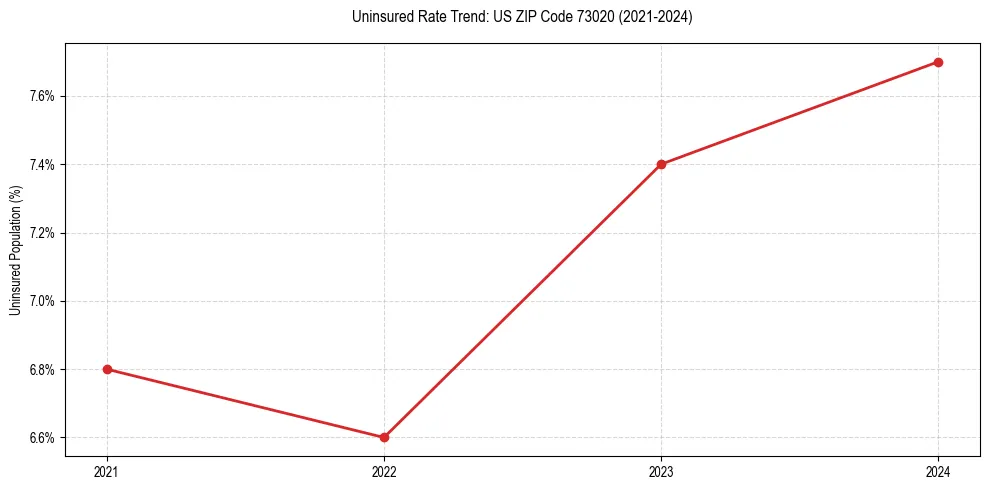 Uninsured trend chart for US ZIP Code 73020