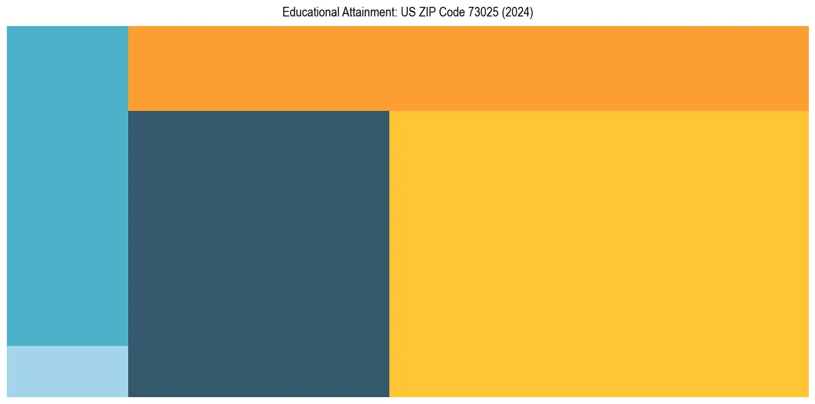 Education Treemap for  in 2024