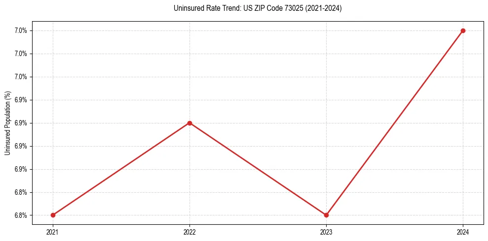 Uninsured trend chart for US ZIP Code 73025