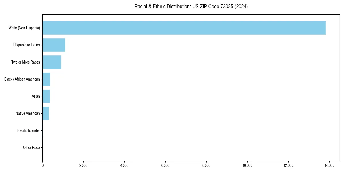 Bar chart showing racial distribution in  for 2024