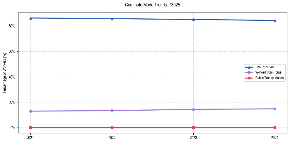 Transportation trends in US ZIP Code 73025