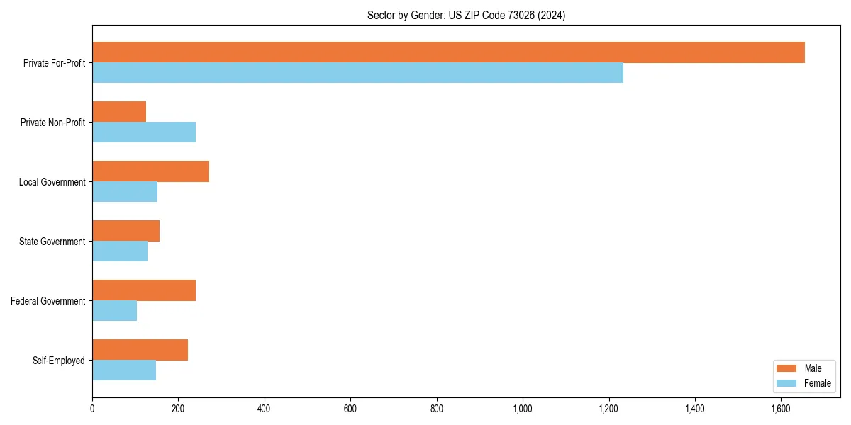 Employment sector breakdown by gender in 