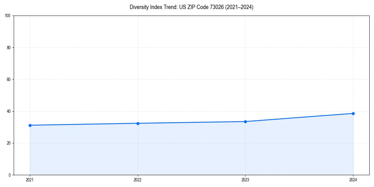 Line chart showing diversity index trends for 