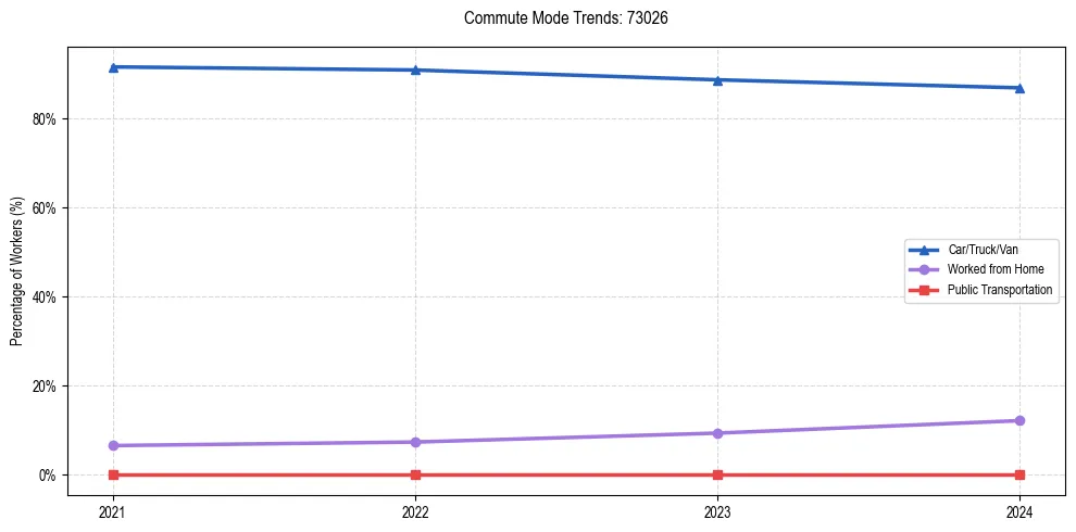 Transportation trends in US ZIP Code 73026