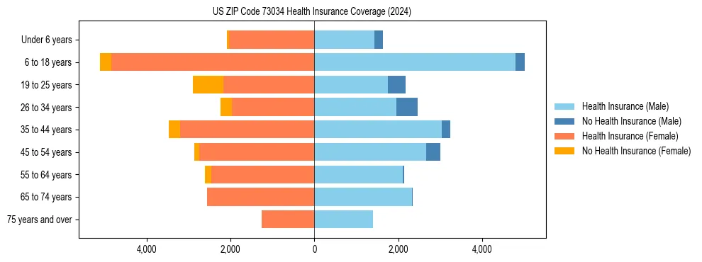Health insurance pyramid for US ZIP Code 73034
