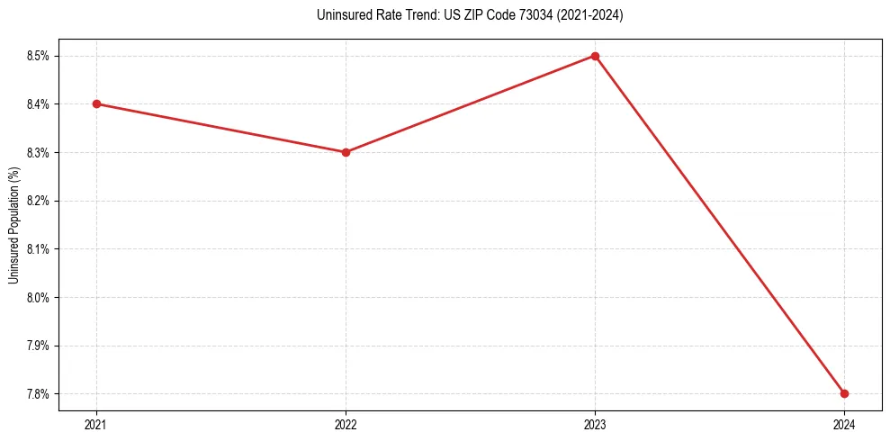 Uninsured trend chart for US ZIP Code 73034