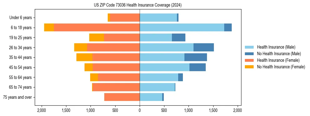Health insurance pyramid for US ZIP Code 73036