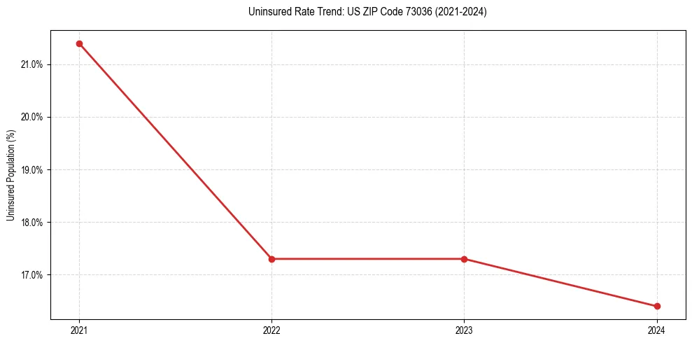 Uninsured trend chart for US ZIP Code 73036
