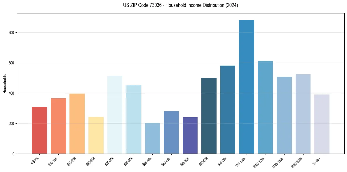 Income Distribution for 