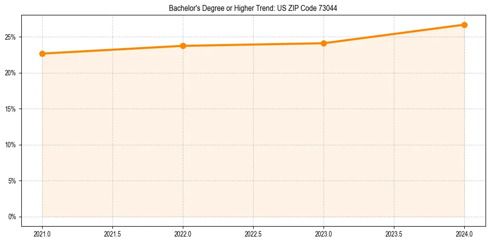 Trend chart showing bachelor degree growth in 