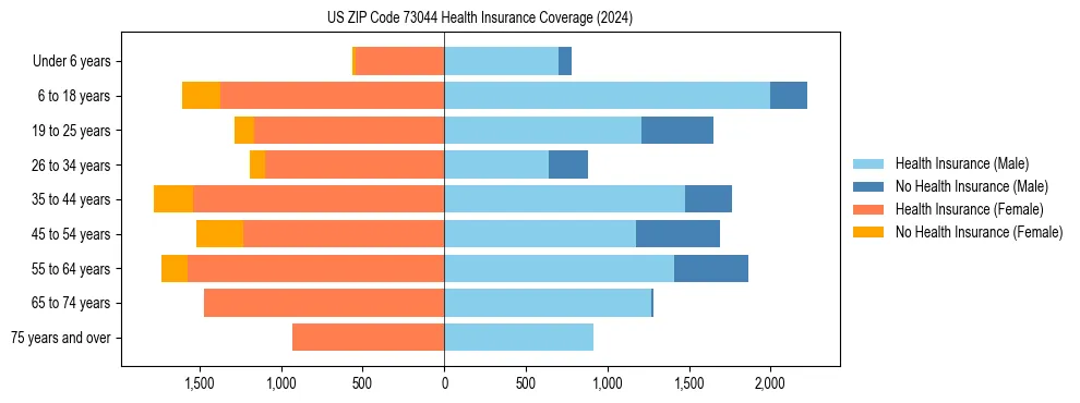 Health insurance pyramid for US ZIP Code 73044