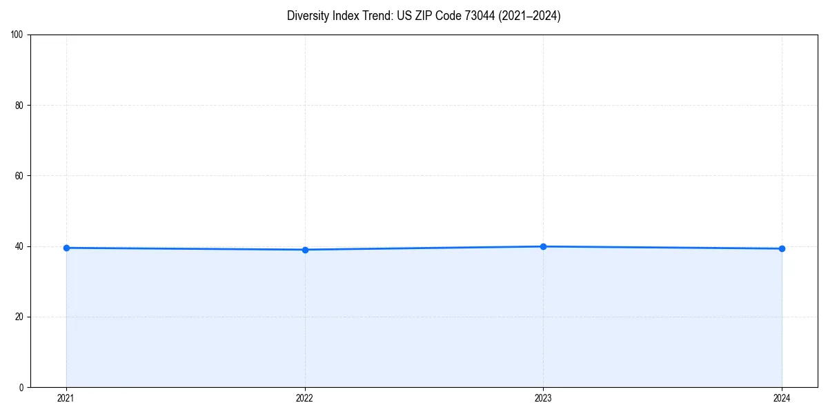 Line chart showing diversity index trends for 