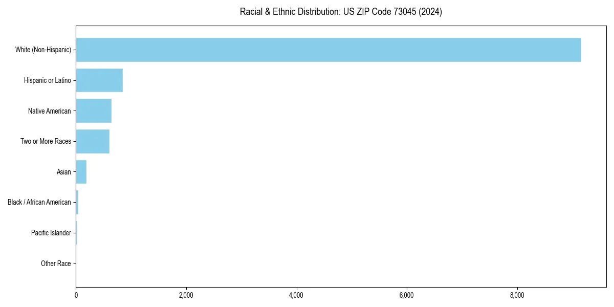 Bar chart showing racial distribution in for 2024