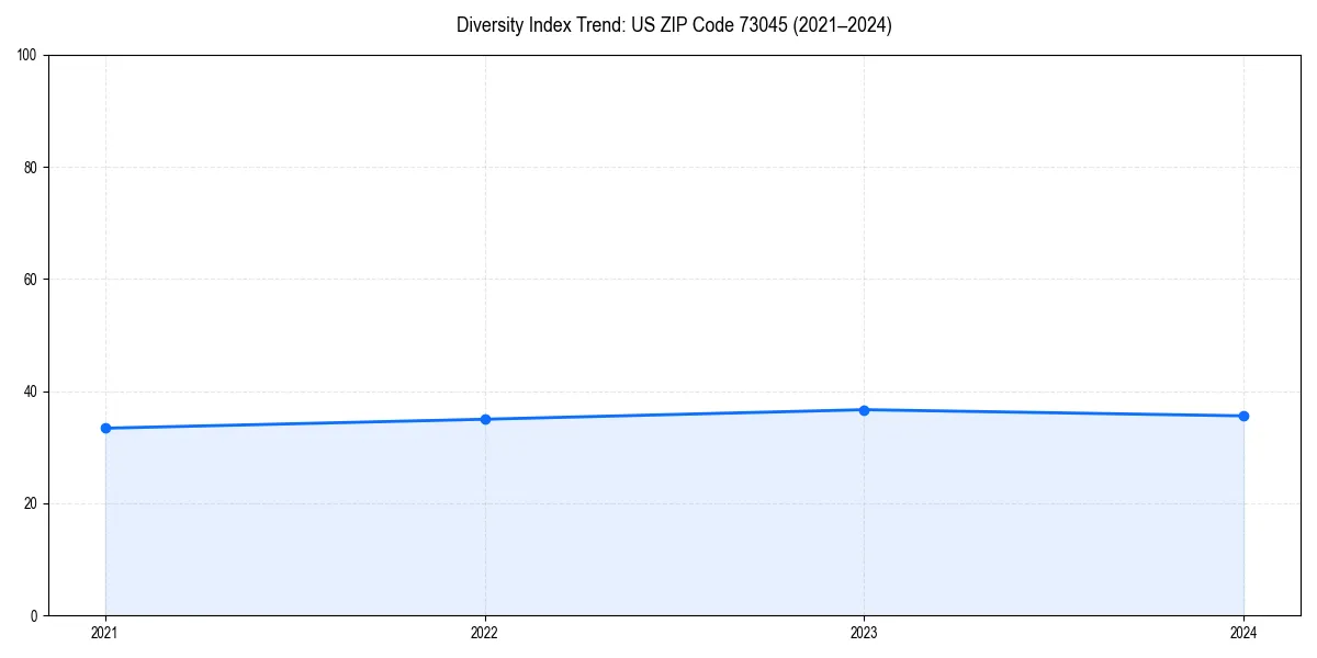 Line chart showing diversity index trends for