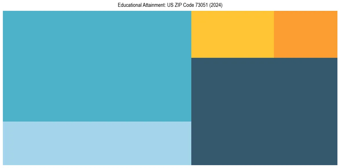 Education Treemap for  in 2024