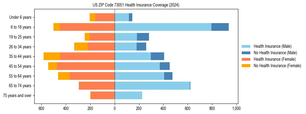 Health insurance pyramid for US ZIP Code 73051
