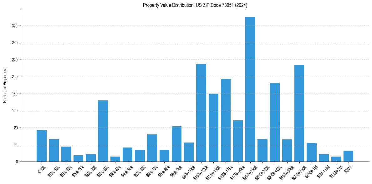 Value Distribution for 