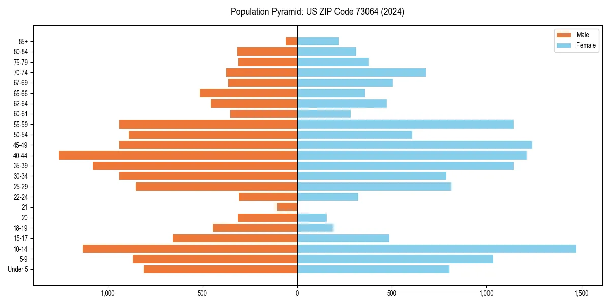 Population pyramid for 