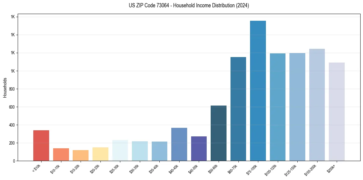Income Distribution for 