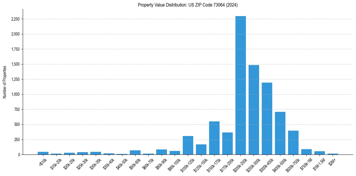 Value Distribution for 