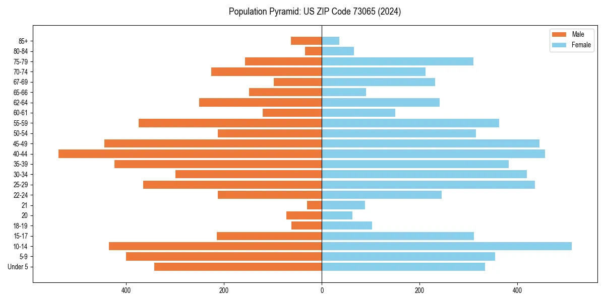 Population pyramid for 