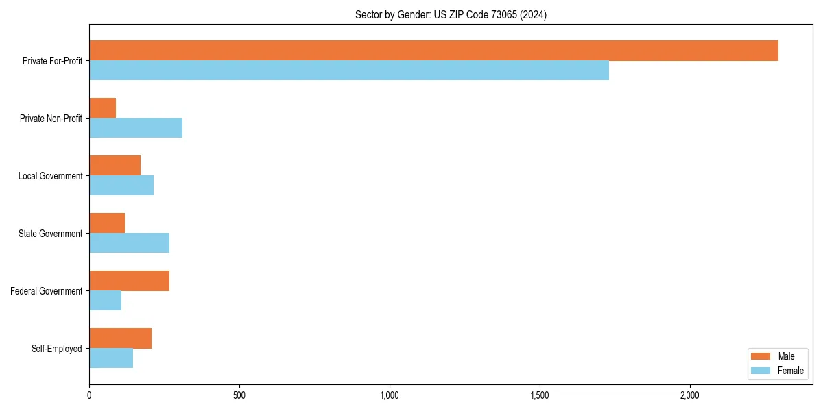 Employment sector breakdown by gender in 