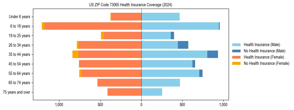 Health insurance pyramid for US ZIP Code 73065